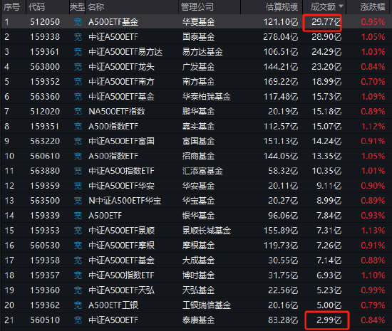 上市中证A500ETF数量达21只！泰康基金流动性仍然垫底，今日成交额2.99亿元倒数第一，是华夏基金的十分之一