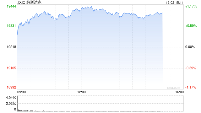 午盘：纳指与标普500指数均创盘中历史新高