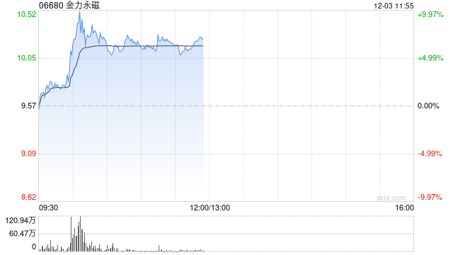 金力永磁盘中涨超8% 机构看好稀土战略属性提升