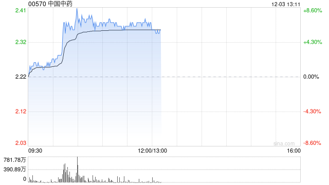 中国中药私有化失效后持续阴跌 早盘反弹逾6%