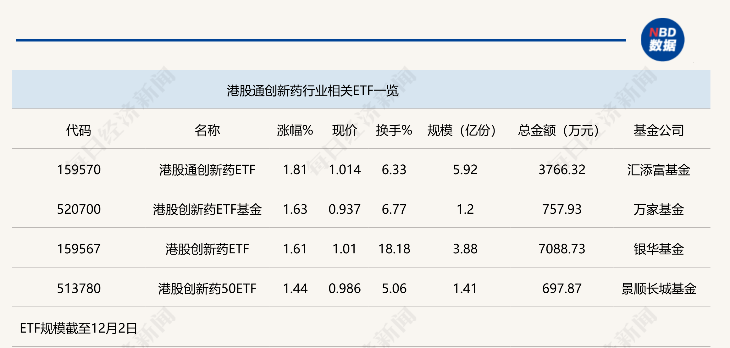 行业ETF风向标丨创新药关注度升温，港股通创新药ETF半日涨幅近2%