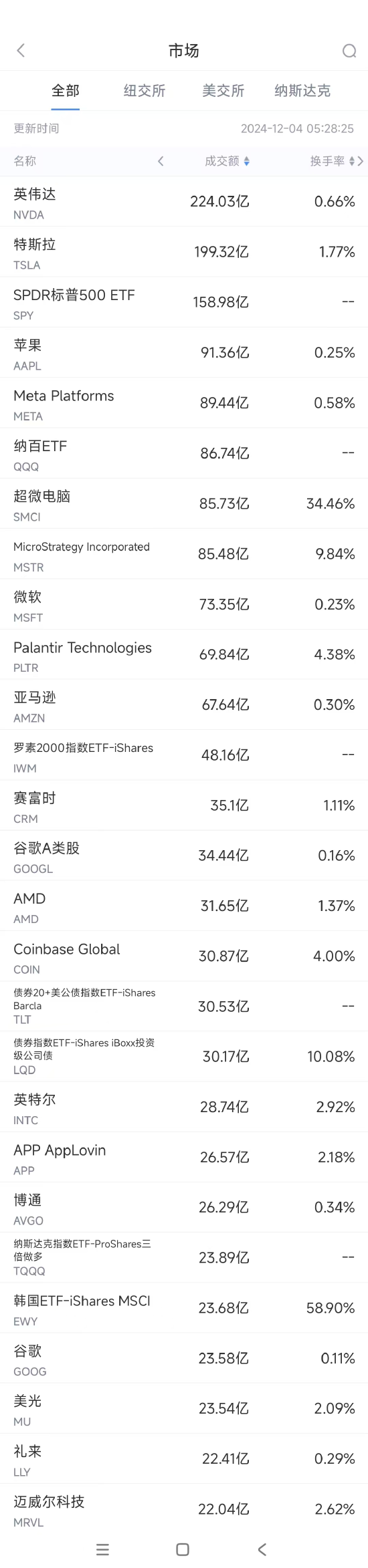 12月3日美股成交额前20：苹果再创历史新高，市值超3.66万亿美元